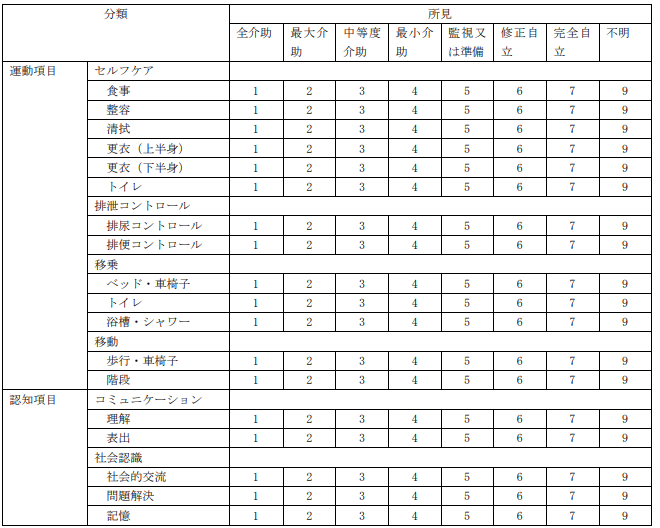 DPC調査「様式1」でのFIMについて | FIMとは？ | MediR